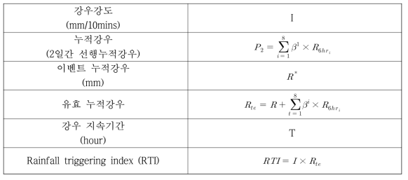 강우인자 정의(60-minutes RTI model)