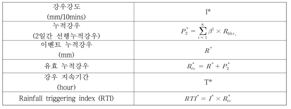 강우인자 정의(10-minutes RTI*model)