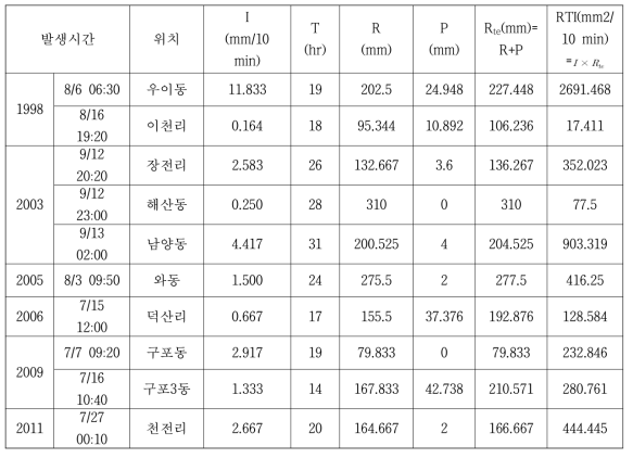 강우인자 값 및 RTI값 (60-minutes RTI model)