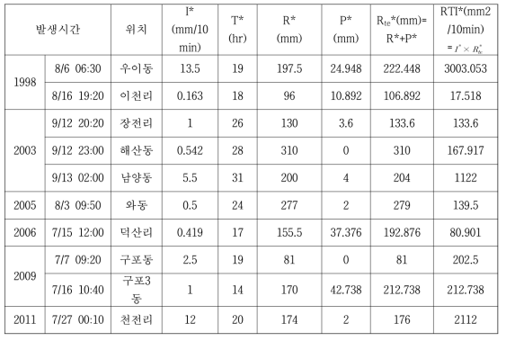 강우인자 값 및 RTI값(10-minutes RTI*model)