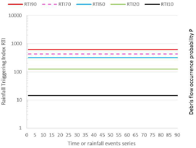 RTI값 분포 (60-minutes RTI model)