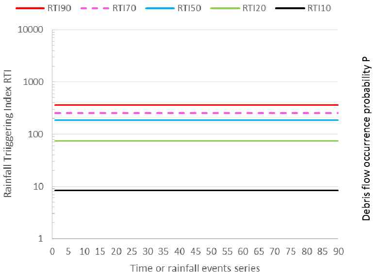 RTI값 분포 (10-minutes RTI* model)