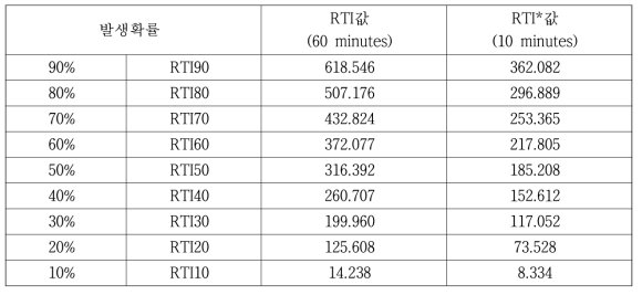 산사태 발생확률에 따른 RTI값