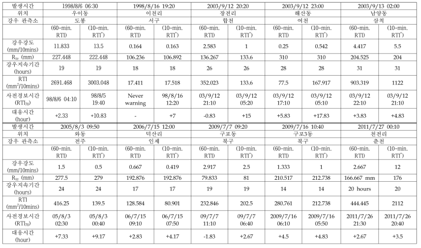 산사태 발생 지역 강우인자 및 RTI분석 결과