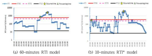 강우이벤트에 따른 실시간 RTI값 변동 및 경보기준(우이동)