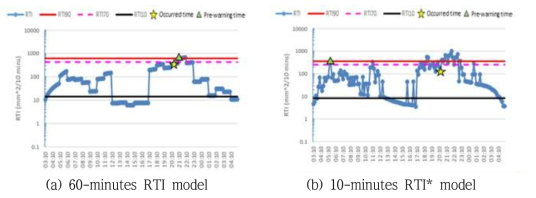 강우이벤트에 따른 실시간 RTI값 변동 및 경보기준(장전리)