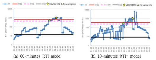 강우이벤트에 따른 실시간 RTI값 변동 및 경보기준(남양동)