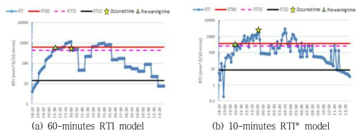 강우이벤트에 따른 실시간 RTI값 변동 및 경보기준(천전리)