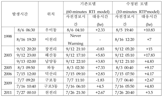 산사태 발생 지역별 기존 및 수정된 RTI모델 분석 결과