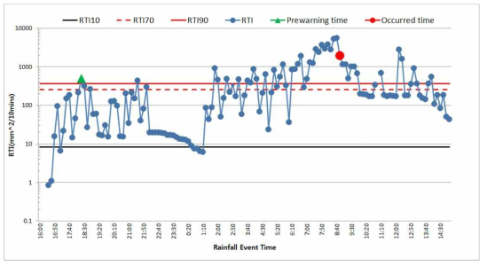우면산 강우이벤트 기간 동안 실시간 RTI값 변화