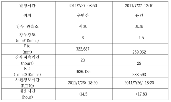 우면산 및 용인 산사태 발생 조기감지 RTI분석