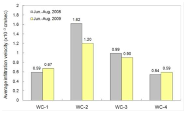 함수비 센서별 강우 평균 침투속도 비교