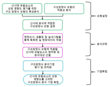 3차년도 연구개발 흐름도