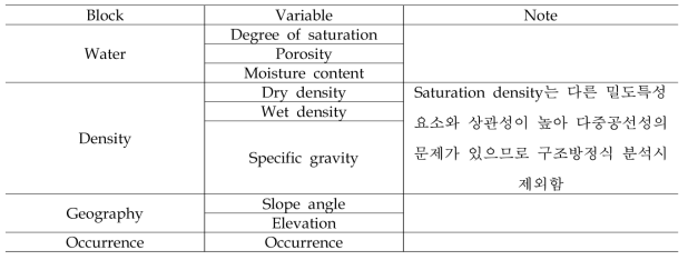 주요변수의 그룹화