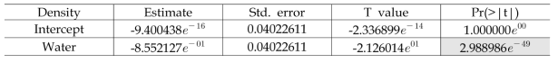 내생변수 Density와 외생변수 Water의 상관성 분석