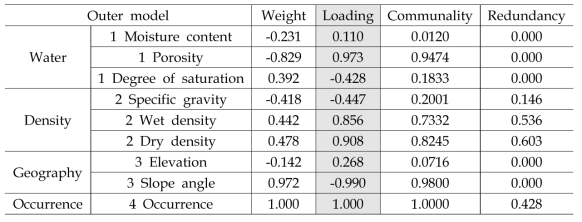 외부모형 요소들의 부하와 공통성 분석 결과
