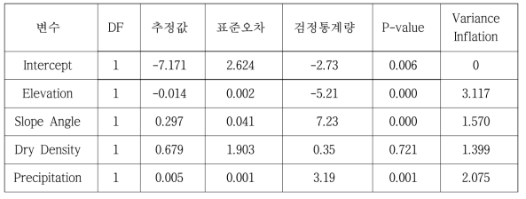 전체변수를 이용한 로지스틱 회귀분석 결과