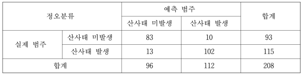 전체변수를 이용한 로지스틱 회귀분석 예측결과 정오분류표