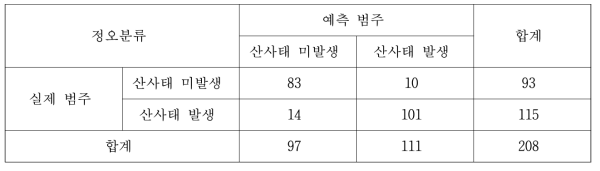 유의하지 않은 변수 제거 후의 로지스틱 회귀분석 예측결과 정오분류표