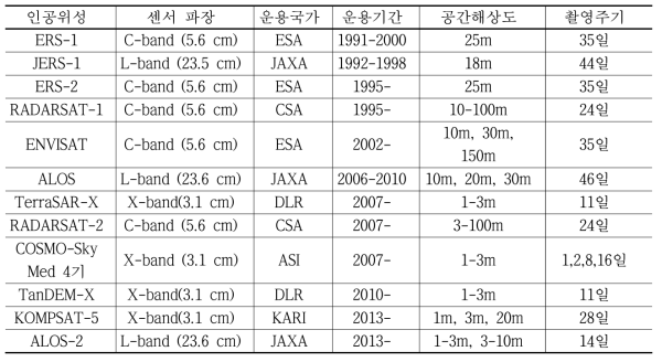 인공위성 영상레이더(SAR) 시스템 종류 및 주요 특징