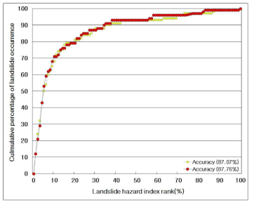 산사태 위험 예측도 검증
