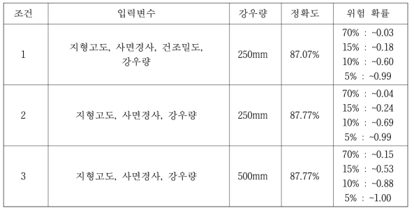 회귀모형 적용 결과