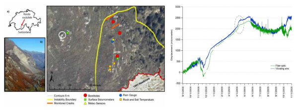 스위스 Randa 산사태 모니터링 시스템 및 전통적인 진동계측기와 광섬유센서 활용