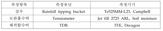 흡입응력 변화 측정유닛