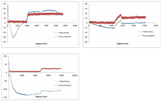 석영 97wt%와 몬모릴로나이트 3wt%조건 하에서의 압력 및 간극수압 변화