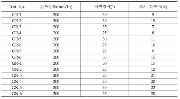 화강암 및 편마암 풍화토의 모형시험 조건