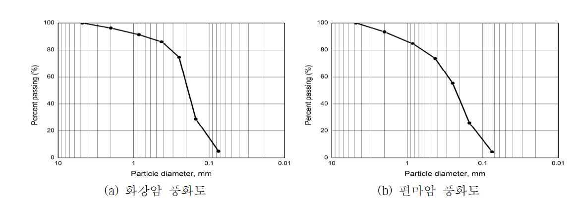 화강암 및 편마암 풍화토의 입도분포 곡선