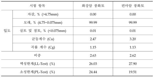 화강암 및 편마암 풍화토의 토질특성