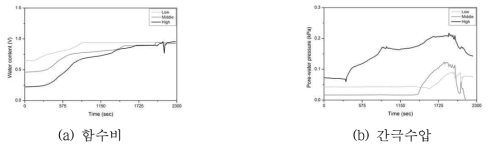 GR-1의 모형시험시간 동안 함수비 및 간극수압의 변화