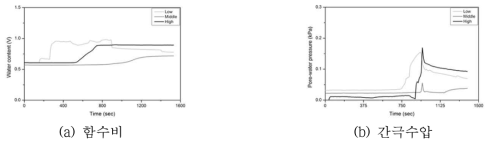 GR-2의 모형시험시간 동안 함수비 및 간극수압의 변화