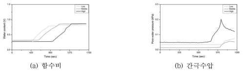 GR-3의 모형시험시간 동안 함수비 및 간극수압의 변화