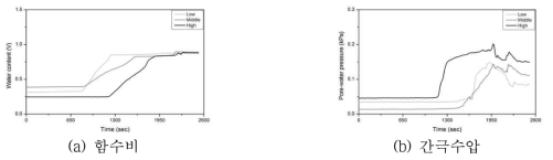 GR-4의 모형시험시간 동안 함수비 및 간극수압의 변화