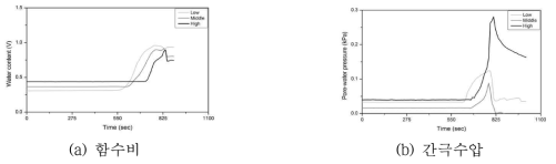 GR-5의 모형시험시간 동안 함수비 및 간극수압의 변화