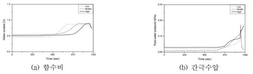 GR-6의 모형시험시간 동안 함수비 및 간극수압의 변화