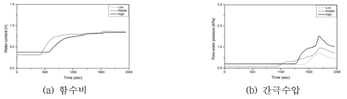 GR-7의 모형시험시간 동안 함수비 및 간극수압의 변화