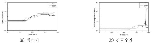 GR-8의 모형시험시간 동안 함수비 및 간극수압의 변화