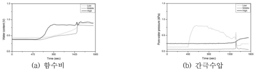 GN-1의 모형시험시간 동안 함수비 및 간극수압의 변화