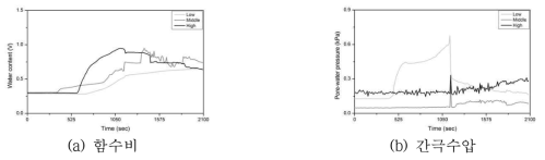 GN-2의 모형시험시간 동안 함수비 및 간극수압의 변화
