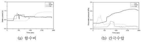 GN-3의 모형시험시간 동안 함수비 및 간극수압의 변화