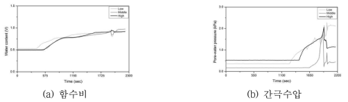 GN-4의 모형시험시간 동안 함수비 및 간극수압의 변화