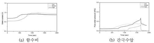 GN-5의 모형시험시간 동안 함수비 및 간극수압의 변화