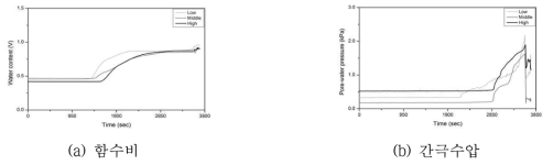 GN-6의 모형시험시간 동안 함수비 및 간극수압의 변화