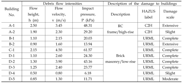 각 재해지역별 토석류 유동특성과 건물 피해 특성