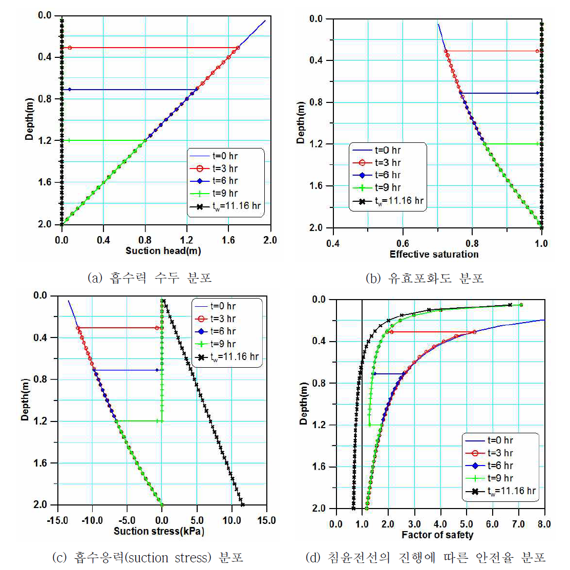 시간에 따라 변하는 강우강도에 의한 침투를 고려한 안정해석 결과(서창 흙)