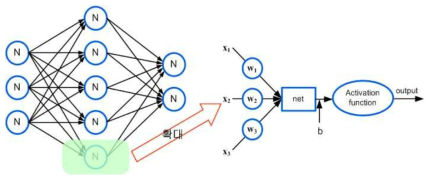 인공신경망의 모식도