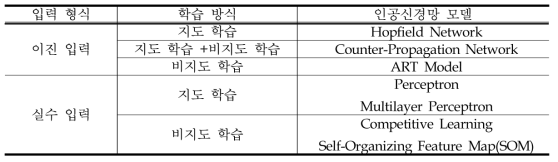 인공신경망 모델의 분류